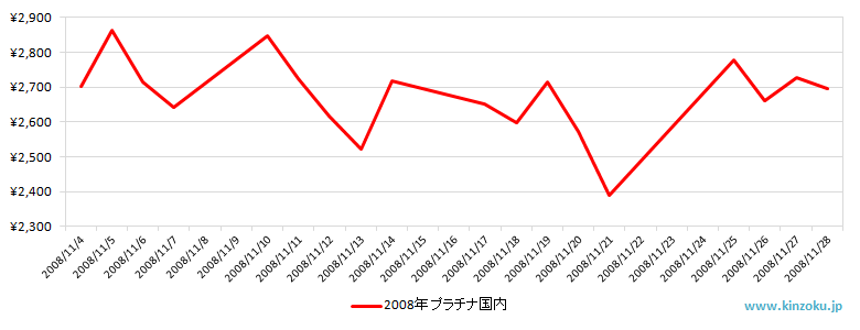 国内のプラチナ相場推移グラフ：2008年11月