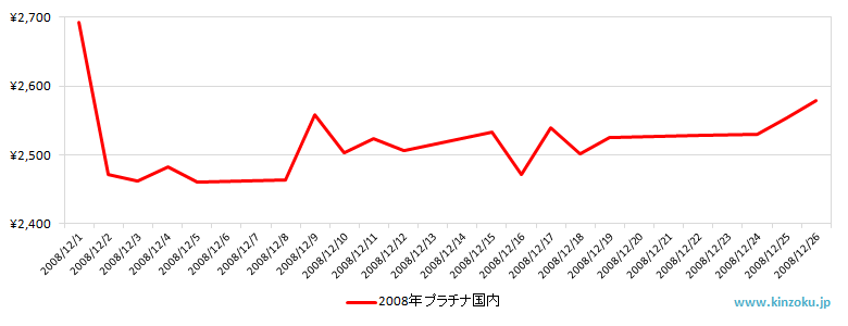 国内のプラチナ相場推移グラフ：2008年12月