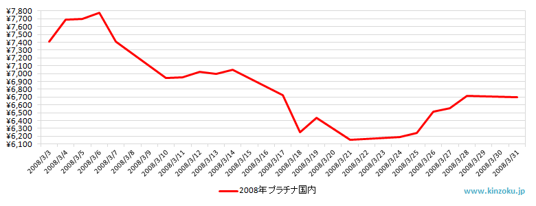 国内のプラチナ相場推移グラフ：2008年3月