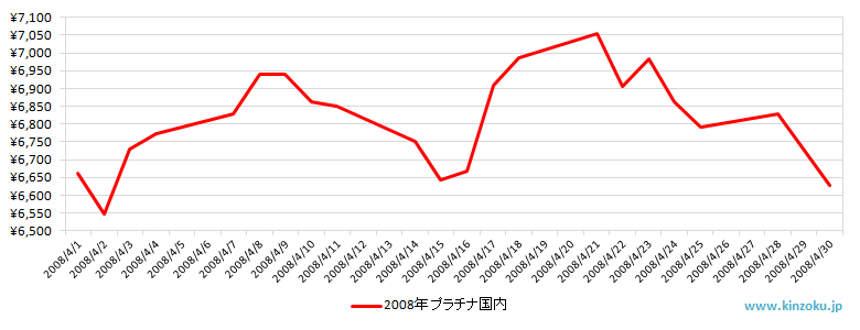 国内のプラチナ相場推移グラフ：2008年4月
