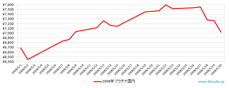 国内のプラチナ相場推移グラフ：2008年5月