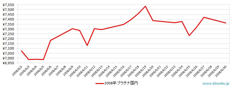 国内のプラチナ相場推移グラフ：2008年6月