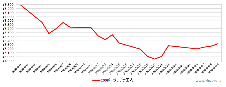 国内のプラチナ相場推移グラフ：2008年8月