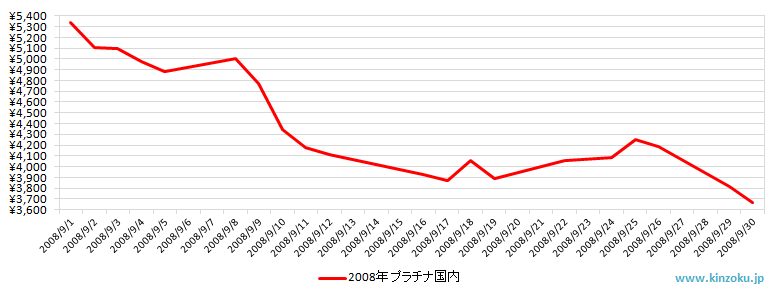 国内のプラチナ相場推移グラフ：2008年9月