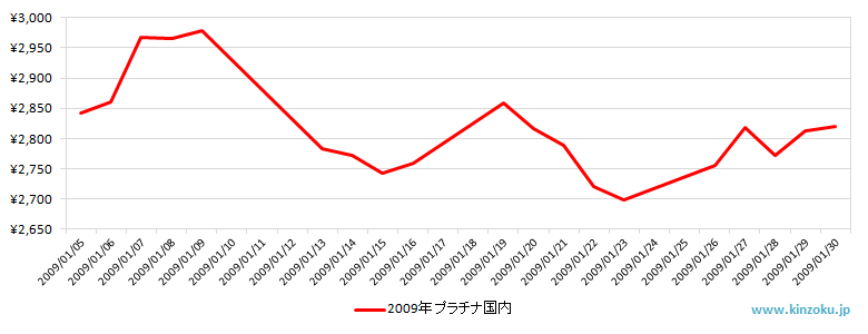 国内のプラチナ相場推移グラフ：2009年1月
