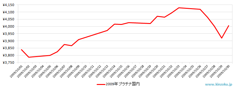 国内のプラチナ相場推移グラフ：2009年10月