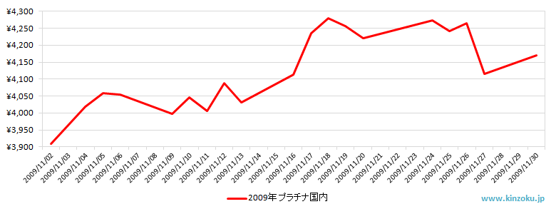 国内のプラチナ相場推移グラフ：2009年11月