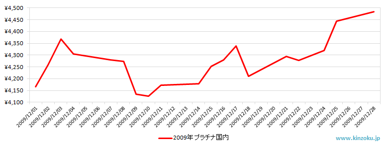 国内のプラチナ相場推移グラフ：2009年12月