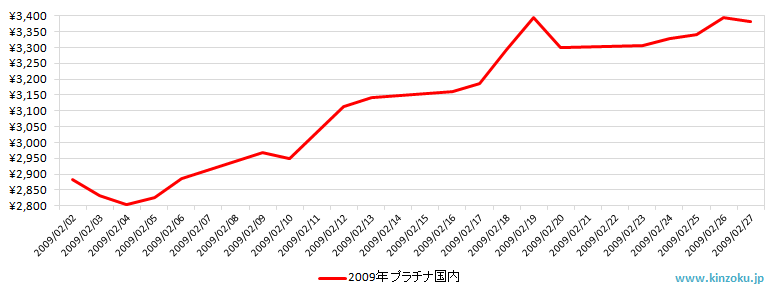 国内のプラチナ相場推移グラフ：2009年2月