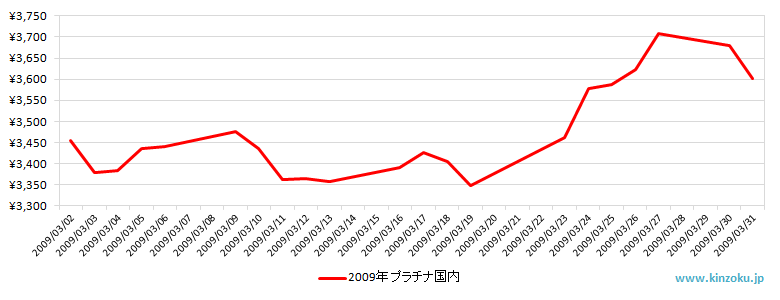 国内のプラチナ相場推移グラフ：2009年3月