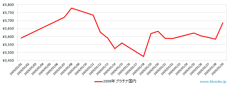 国内のプラチナ相場推移グラフ：2009年5月