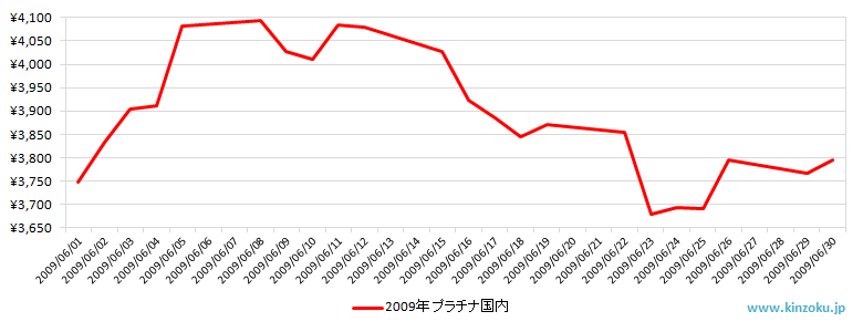 国内のプラチナ相場推移グラフ：2009年6月