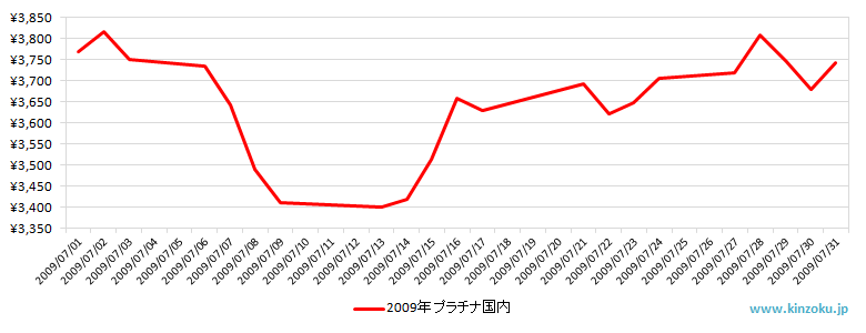 国内のプラチナ相場推移グラフ：2009年7月