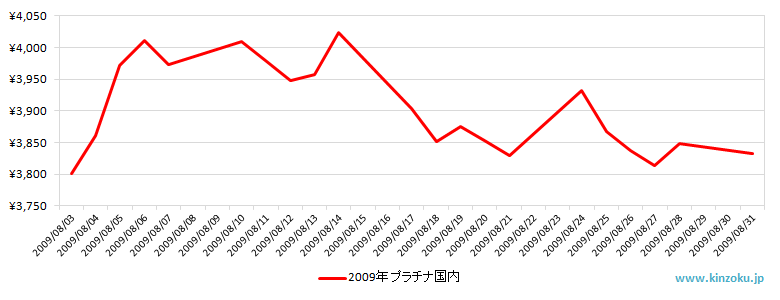 国内のプラチナ相場推移グラフ：2009年8月
