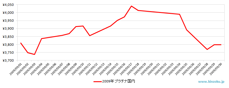 国内のプラチナ相場推移グラフ：2009年9月