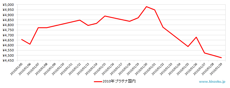 国内のプラチナ相場推移グラフ：2010年1月