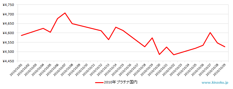 国内のプラチナ相場推移グラフ：2010年10月