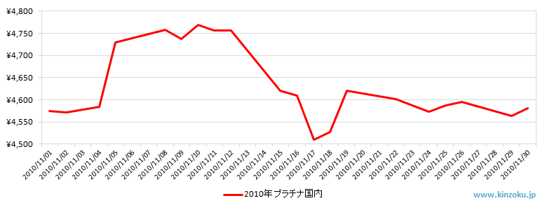 国内のプラチナ相場推移グラフ：2010年11月