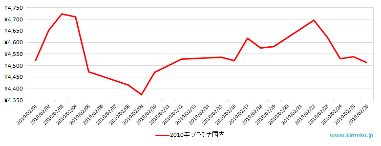 国内のプラチナ相場推移グラフ：2010年2月