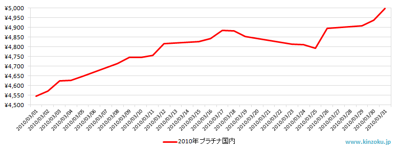 国内のプラチナ相場推移グラフ：2010年3月