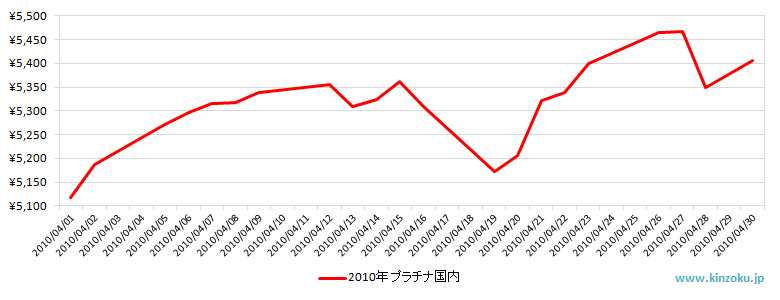 国内のプラチナ相場推移グラフ：2010年4月