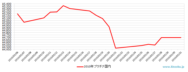 国内のプラチナ相場推移グラフ：2010年5月