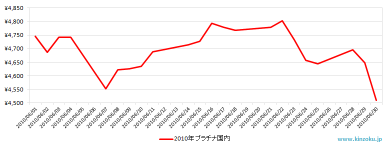 国内のプラチナ相場推移グラフ：2010年6月