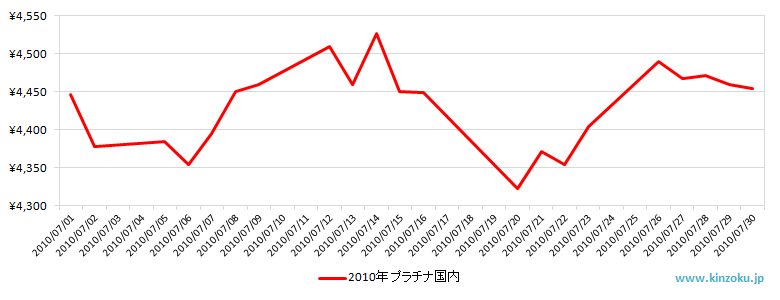 国内のプラチナ相場推移グラフ：2010年7月