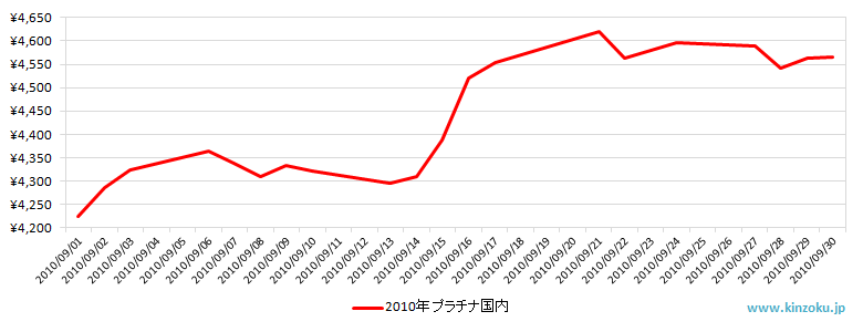 国内のプラチナ相場推移グラフ：2010年9月