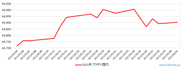 国内のプラチナ相場推移グラフ：2011年1月