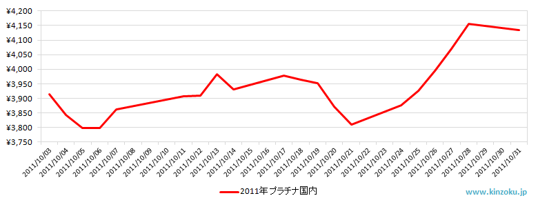 国内のプラチナ相場推移グラフ：2011年10月