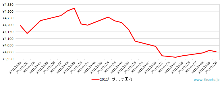 国内のプラチナ相場推移グラフ：2011年11月