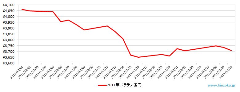 国内のプラチナ相場推移グラフ：2011年12月