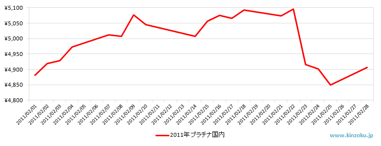 国内のプラチナ相場推移グラフ：2011年2月