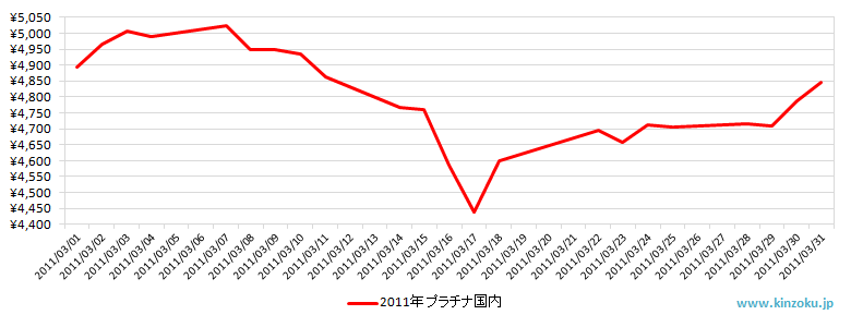 国内のプラチナ相場推移グラフ：2011年3月