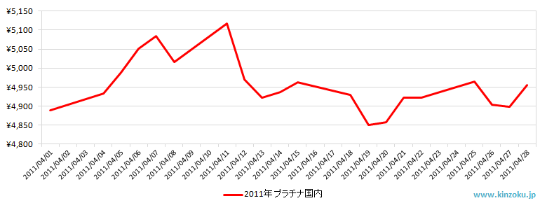 国内のプラチナ相場チャート：2011年4月