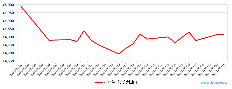 国内のプラチナ相場推移グラフ：2011年5月