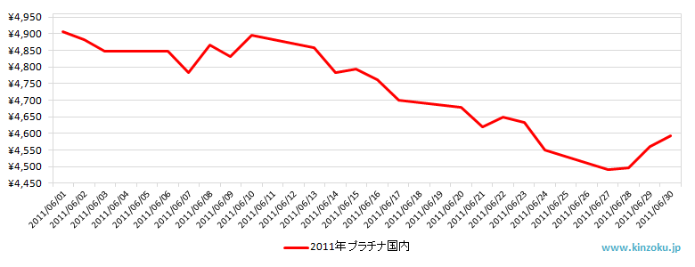 国内のプラチナ相場推移グラフ：2011年6月