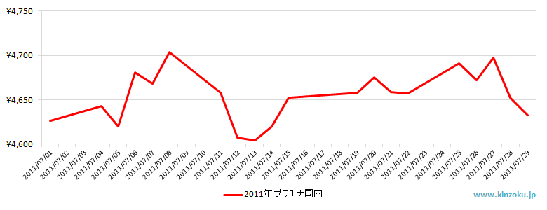 国内のプラチナ相場推移グラフ：2011年7月