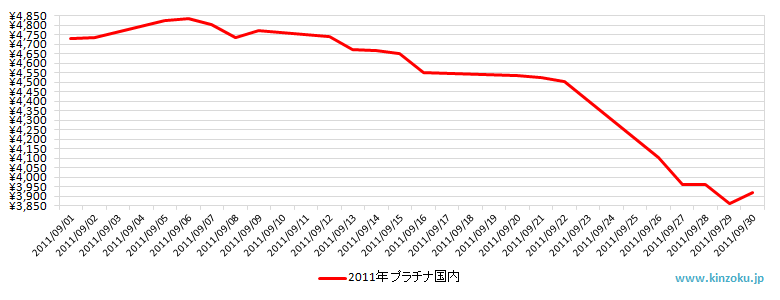 国内のプラチナ相場推移グラフ：2011年9月