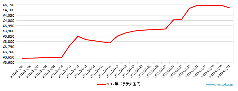 国内のプラチナ相場推移グラフ：2012年1月