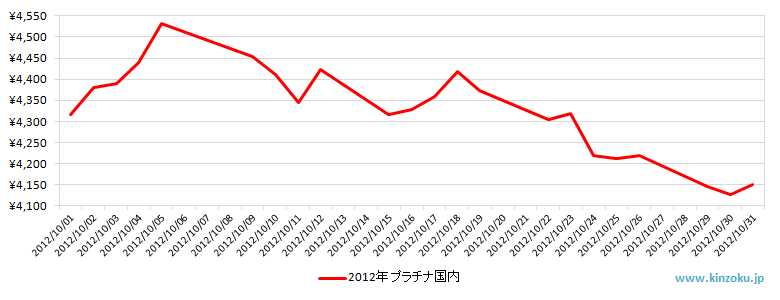 国内のプラチナ相場推移グラフ：2012年10月