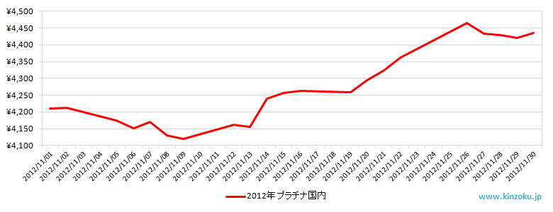 国内のプラチナ相場推移グラフ：2012年11月