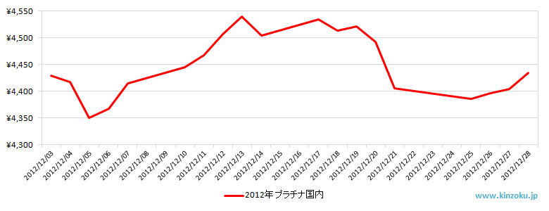 国内のプラチナ相場推移グラフ：2012年12月
