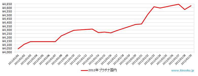 国内のプラチナ相場推移グラフ：2012年2月