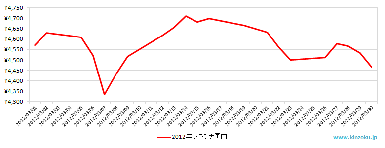 国内のプラチナ相場推移グラフ：2012年3月