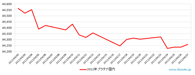 国内のプラチナ相場推移グラフ：2012年4月