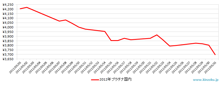 国内のプラチナ相場推移グラフ：2012年5月
