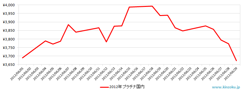 国内のプラチナ相場推移グラフ：2012年6月