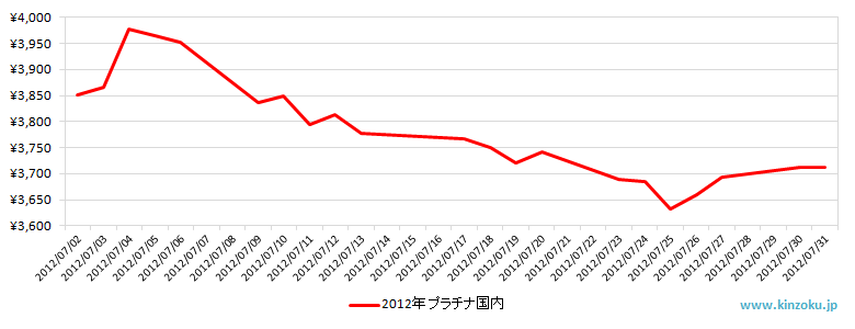 国内のプラチナ相場推移グラフ：2012年7月